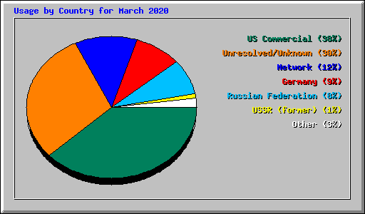 Usage by Country for March 2020