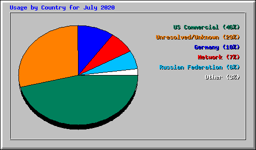 Usage by Country for July 2020
