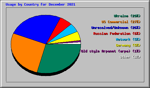 Usage by Country for December 2021
