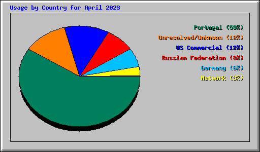 Usage by Country for April 2023