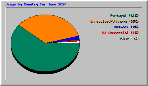 Usage by Country for June 2024