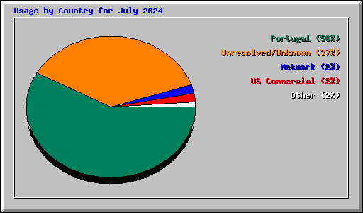 Usage by Country for July 2024