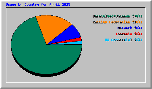 Usage by Country for April 2025