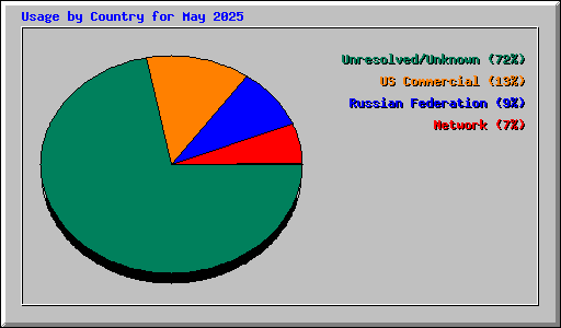 Usage by Country for May 2025