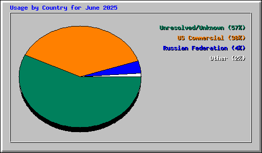 Usage by Country for June 2025