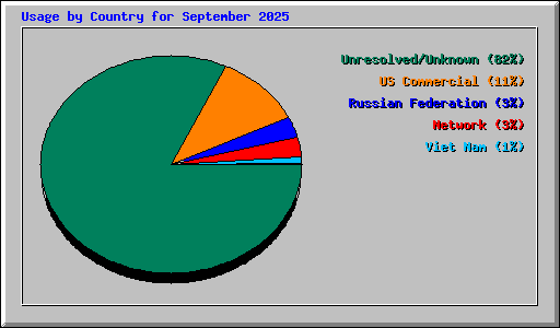Usage by Country for September 2025
