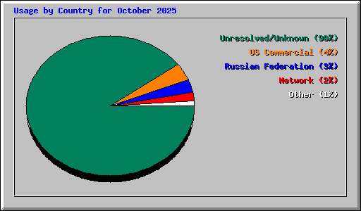 Usage by Country for October 2025