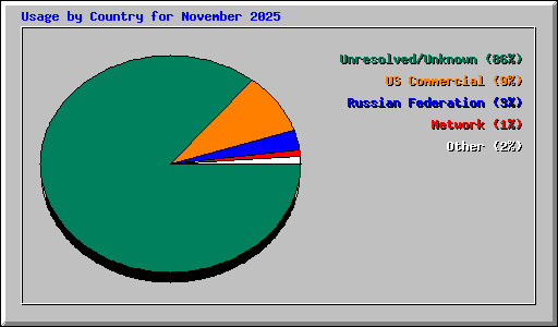 Usage by Country for November 2025