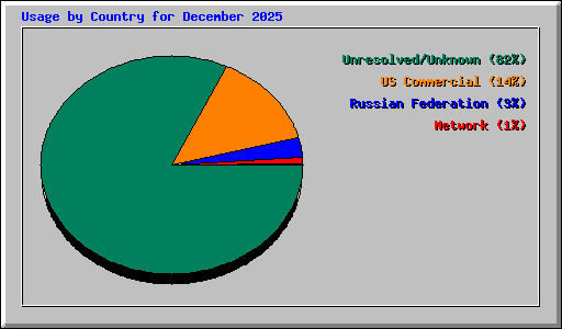 Usage by Country for December 2025