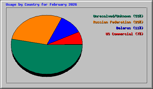 Usage by Country for February 2026