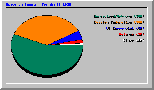 Usage by Country for April 2026