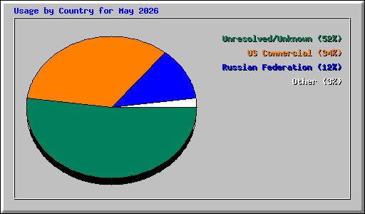 Usage by Country for May 2026