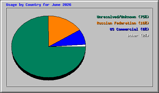 Usage by Country for June 2026