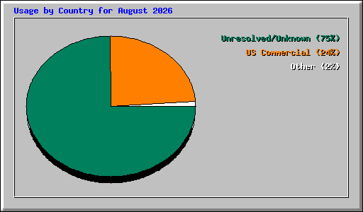 Usage by Country for August 2026