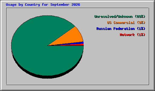 Usage by Country for September 2026