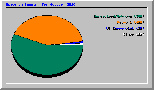 Usage by Country for October 2026