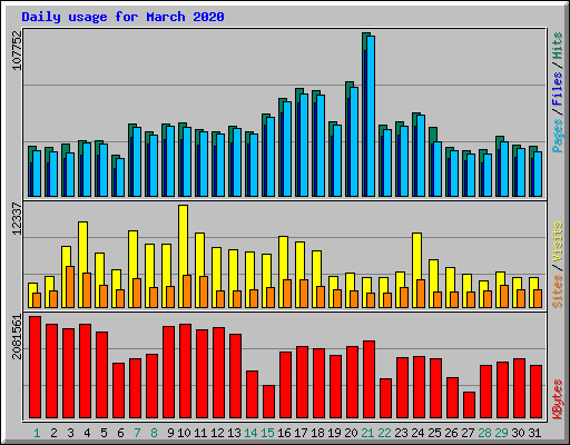 Daily usage for March 2020