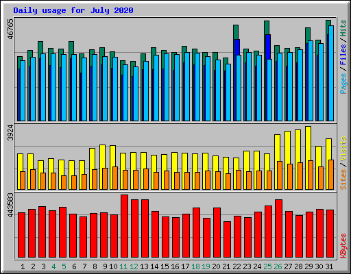 Daily usage for July 2020