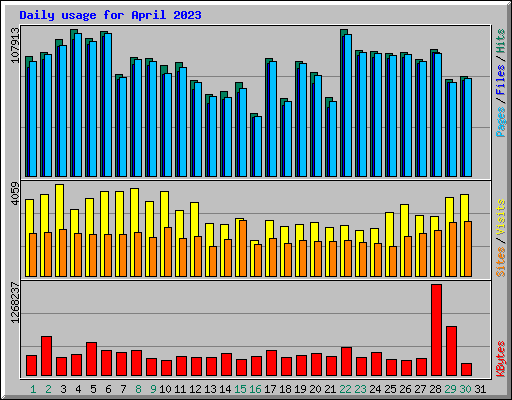 Daily usage for April 2023