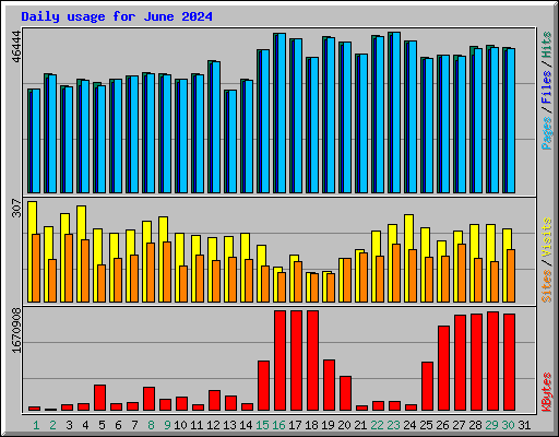 Daily usage for June 2024