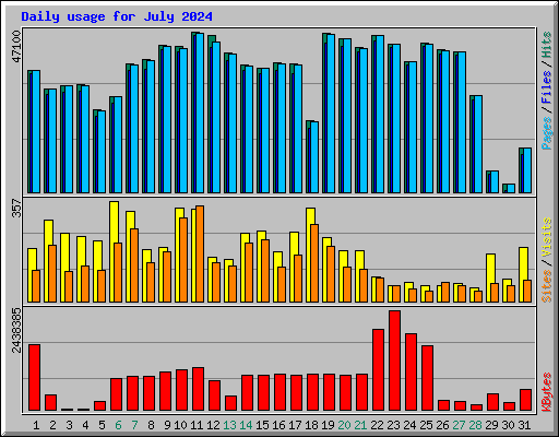 Daily usage for July 2024