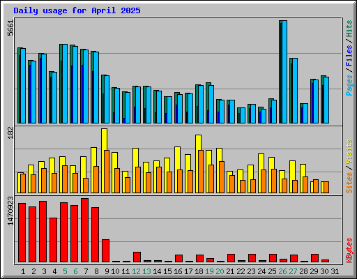 Daily usage for April 2025