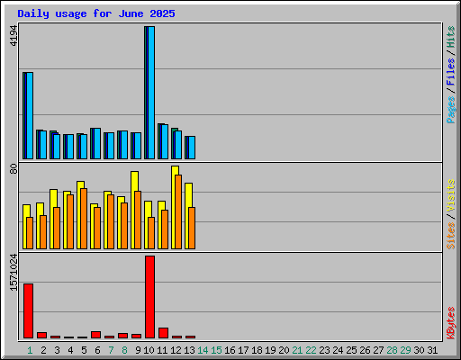 Daily usage for June 2025
