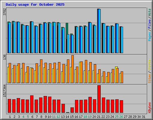 Daily usage for October 2025