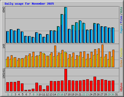 Daily usage for November 2025