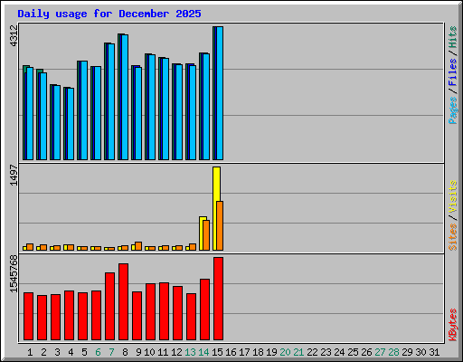 Daily usage for December 2025