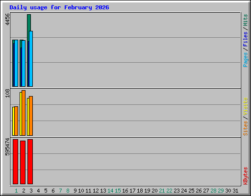 Daily usage for February 2026