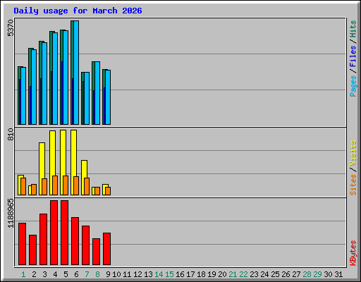 Daily usage for March 2026