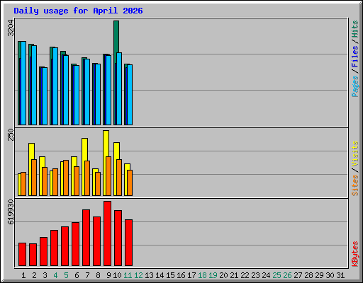 Daily usage for April 2026