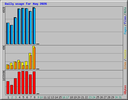 Daily usage for May 2026