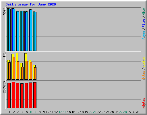 Daily usage for June 2026