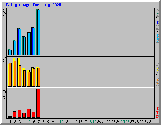 Daily usage for July 2026