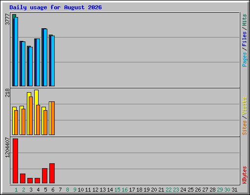 Daily usage for August 2026