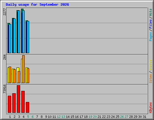 Daily usage for September 2026