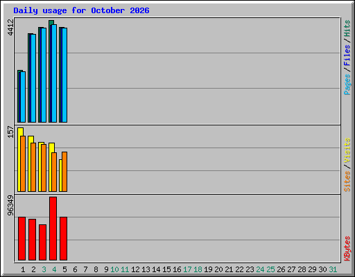 Daily usage for October 2026