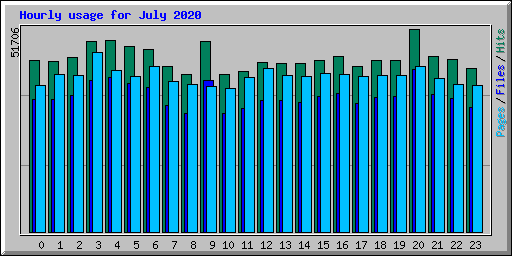 Hourly usage for July 2020