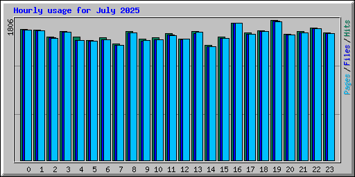 Hourly usage for July 2025