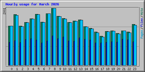 Hourly usage for March 2026