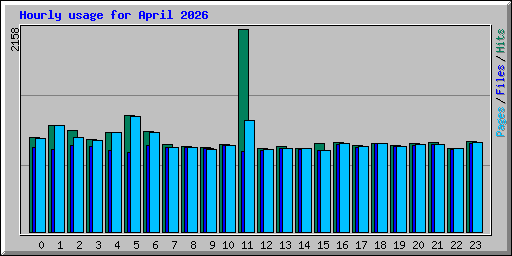 Hourly usage for April 2026