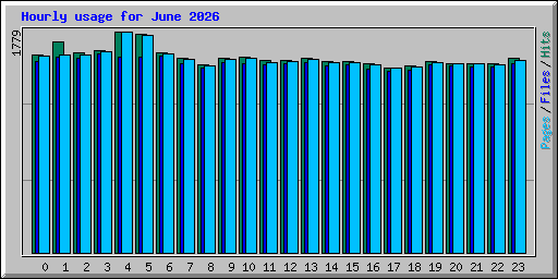 Hourly usage for June 2026