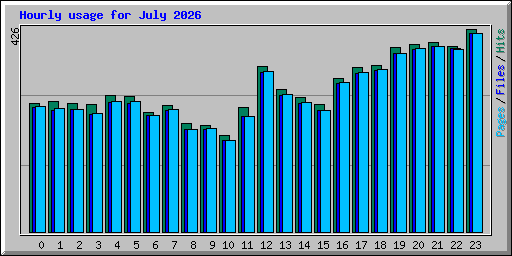 Hourly usage for July 2026