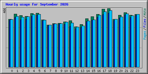 Hourly usage for September 2026