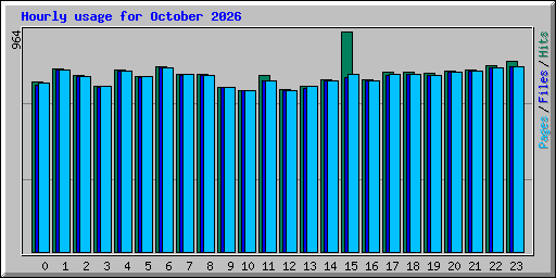Hourly usage for October 2026